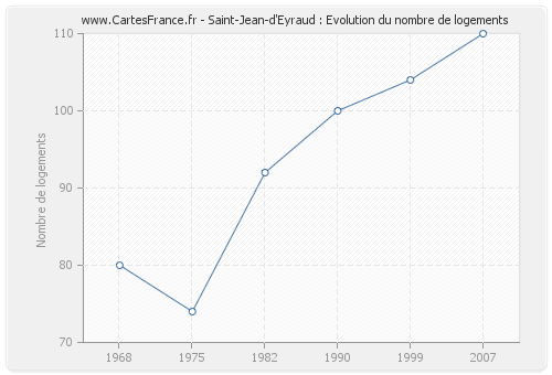 Saint-Jean-d'Eyraud : Evolution du nombre de logements