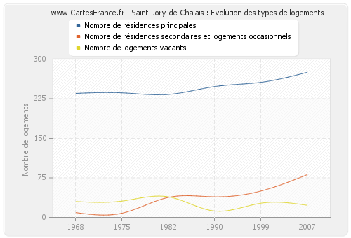 Saint-Jory-de-Chalais : Evolution des types de logements