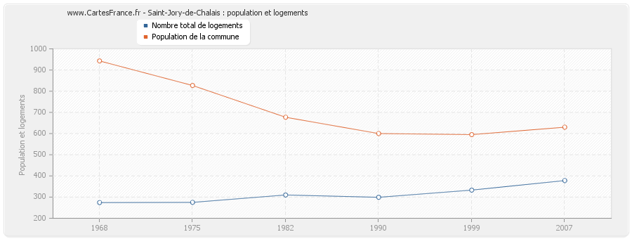 Saint-Jory-de-Chalais : population et logements