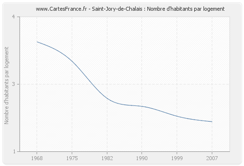 Saint-Jory-de-Chalais : Nombre d'habitants par logement