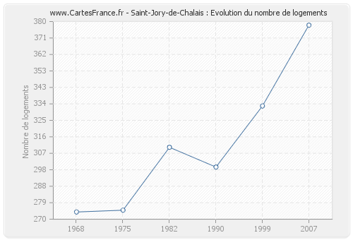 Saint-Jory-de-Chalais : Evolution du nombre de logements