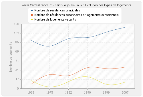 Saint-Jory-las-Bloux : Evolution des types de logements