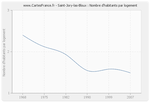 Saint-Jory-las-Bloux : Nombre d'habitants par logement