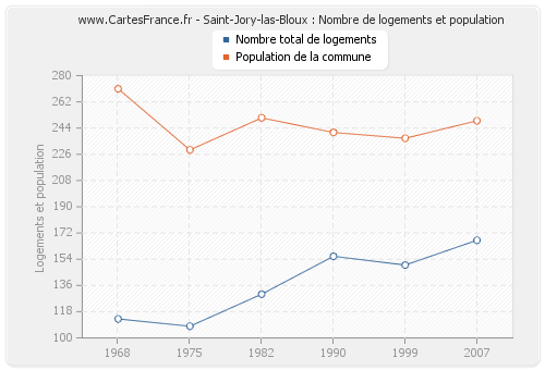 Saint-Jory-las-Bloux : Nombre de logements et population