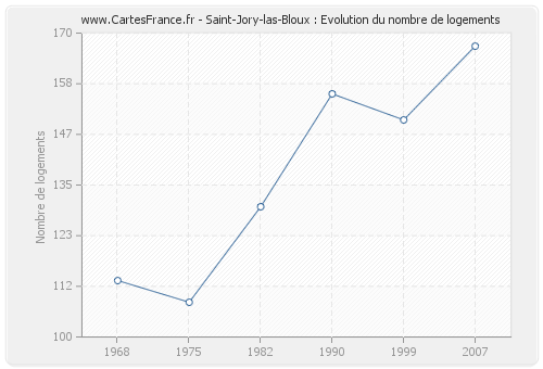 Saint-Jory-las-Bloux : Evolution du nombre de logements