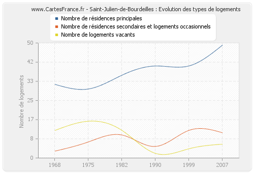 Saint-Julien-de-Bourdeilles : Evolution des types de logements