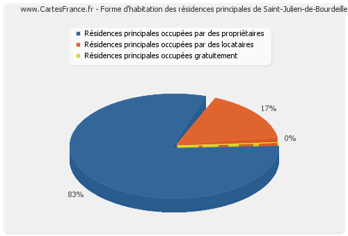 Forme d'habitation des résidences principales de Saint-Julien-de-Bourdeilles