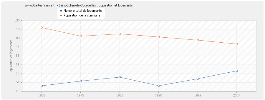 Saint-Julien-de-Bourdeilles : population et logements