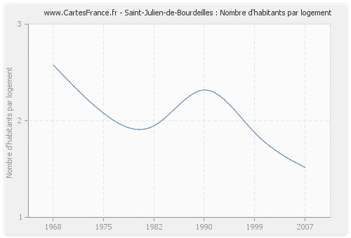 Saint-Julien-de-Bourdeilles : Nombre d'habitants par logement