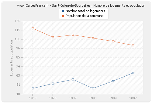 Saint-Julien-de-Bourdeilles : Nombre de logements et population