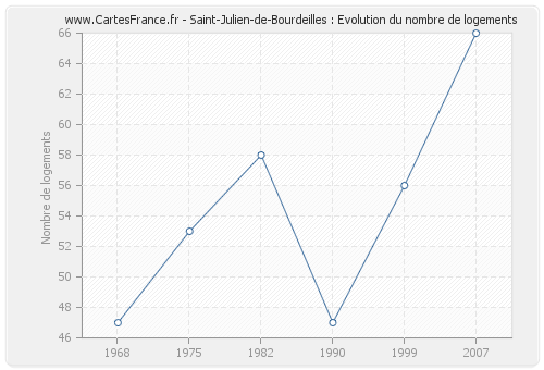 Saint-Julien-de-Bourdeilles : Evolution du nombre de logements