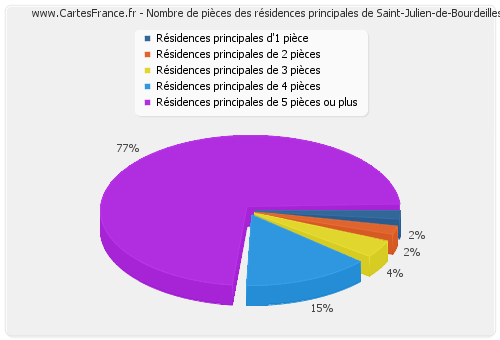 Nombre de pièces des résidences principales de Saint-Julien-de-Bourdeilles