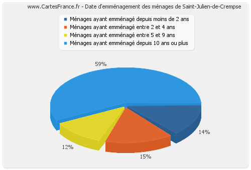 Date d'emménagement des ménages de Saint-Julien-de-Crempse