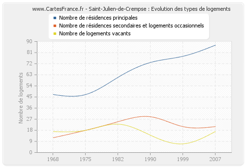Saint-Julien-de-Crempse : Evolution des types de logements