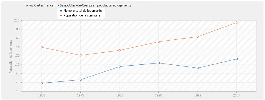 Saint-Julien-de-Crempse : population et logements