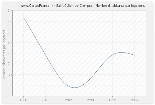Saint-Julien-de-Crempse : Nombre d'habitants par logement