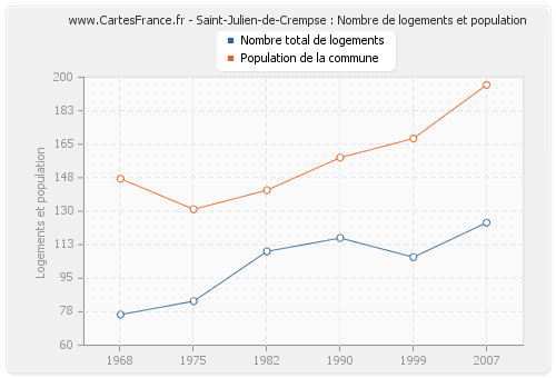 Saint-Julien-de-Crempse : Nombre de logements et population