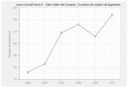 Saint-Julien-de-Crempse : Evolution du nombre de logements