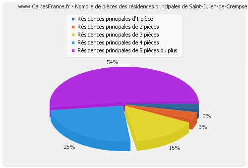 Nombre de pièces des résidences principales de Saint-Julien-de-Crempse