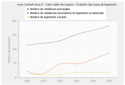 Saint-Julien-de-Lampon : Evolution des types de logements