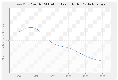 Saint-Julien-de-Lampon : Nombre d'habitants par logement