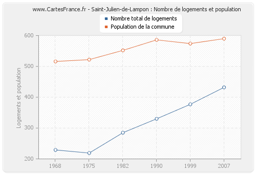 Saint-Julien-de-Lampon : Nombre de logements et population