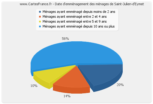 Date d'emménagement des ménages de Saint-Julien-d'Eymet