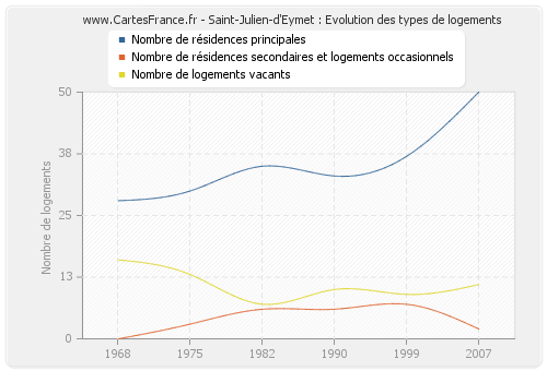 Saint-Julien-d'Eymet : Evolution des types de logements