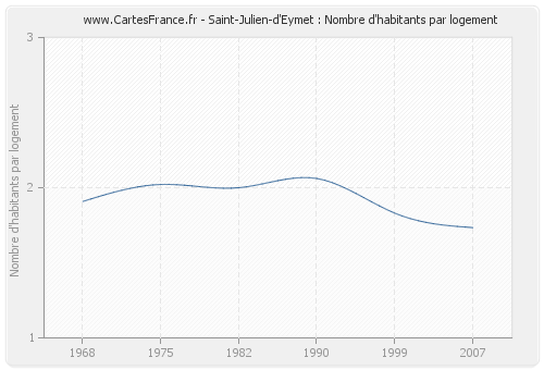 Saint-Julien-d'Eymet : Nombre d'habitants par logement