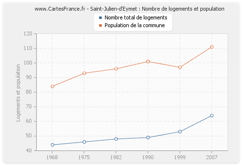 Saint-Julien-d'Eymet : Nombre de logements et population