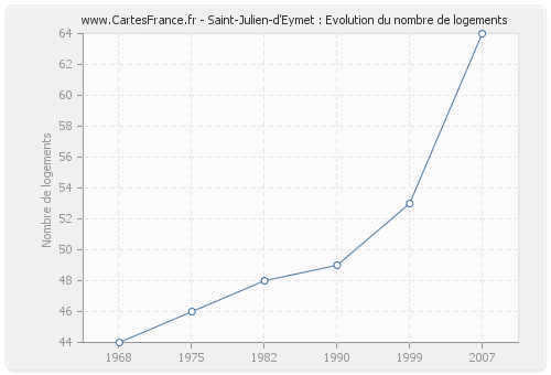 Saint-Julien-d'Eymet : Evolution du nombre de logements