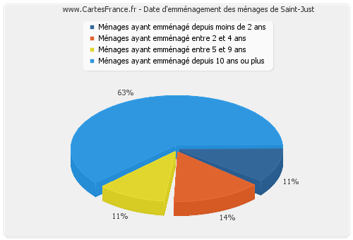 Date d'emménagement des ménages de Saint-Just