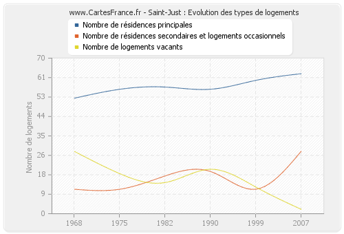 Saint-Just : Evolution des types de logements