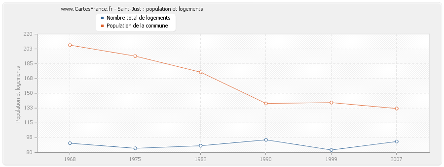 Saint-Just : population et logements