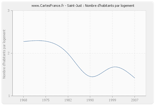 Saint-Just : Nombre d'habitants par logement