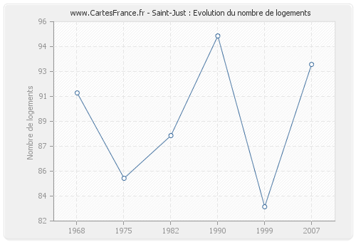 Saint-Just : Evolution du nombre de logements