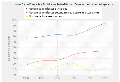 Saint-Laurent-des-Bâtons : Evolution des types de logements