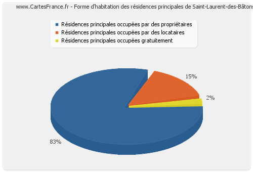 Forme d'habitation des résidences principales de Saint-Laurent-des-Bâtons