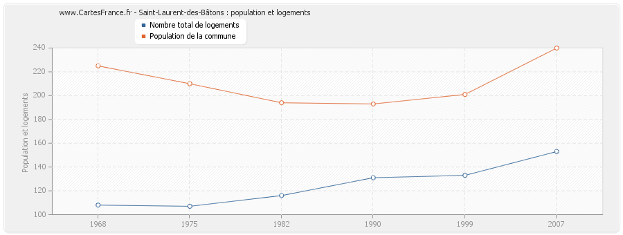 Saint-Laurent-des-Bâtons : population et logements