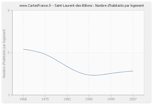 Saint-Laurent-des-Bâtons : Nombre d'habitants par logement