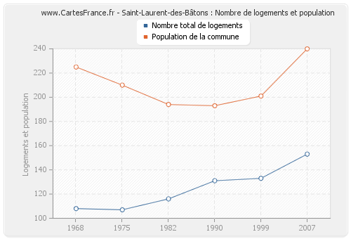 Saint-Laurent-des-Bâtons : Nombre de logements et population