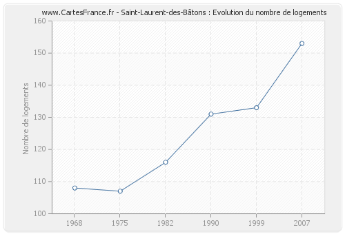 Saint-Laurent-des-Bâtons : Evolution du nombre de logements