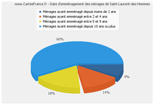 Date d'emménagement des ménages de Saint-Laurent-des-Hommes