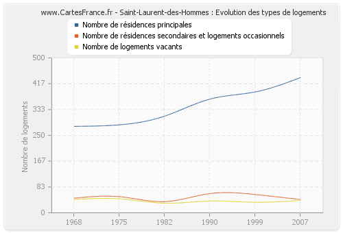 Saint-Laurent-des-Hommes : Evolution des types de logements
