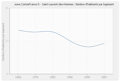 Saint-Laurent-des-Hommes : Nombre d'habitants par logement