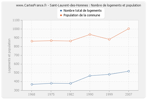Saint-Laurent-des-Hommes : Nombre de logements et population