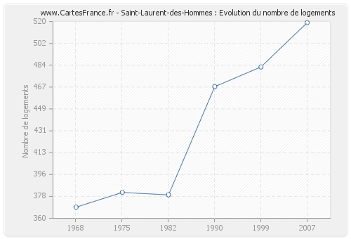 Saint-Laurent-des-Hommes : Evolution du nombre de logements