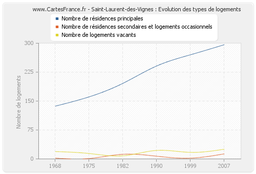 Saint-Laurent-des-Vignes : Evolution des types de logements