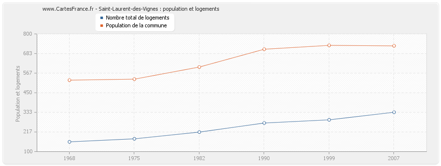 Saint-Laurent-des-Vignes : population et logements