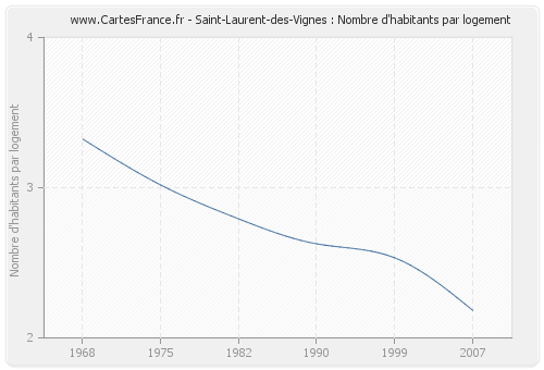 Saint-Laurent-des-Vignes : Nombre d'habitants par logement
